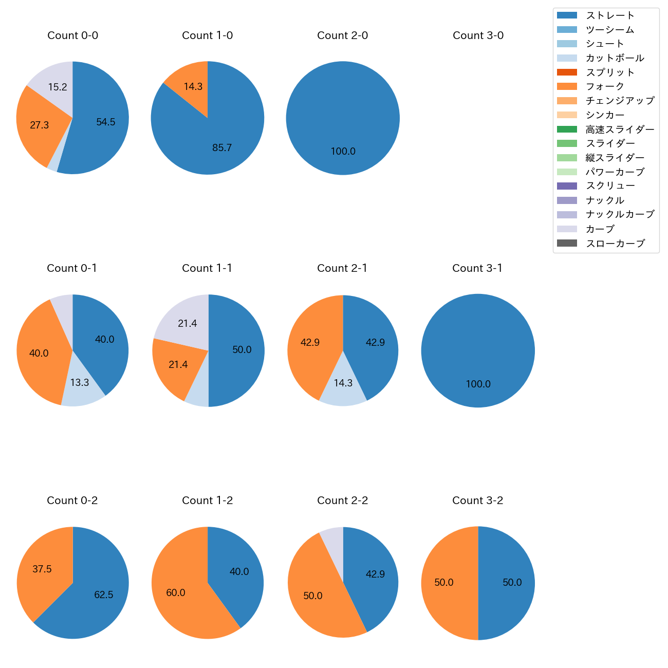 清水 達也 カウント別 球種割合(2025年6月)