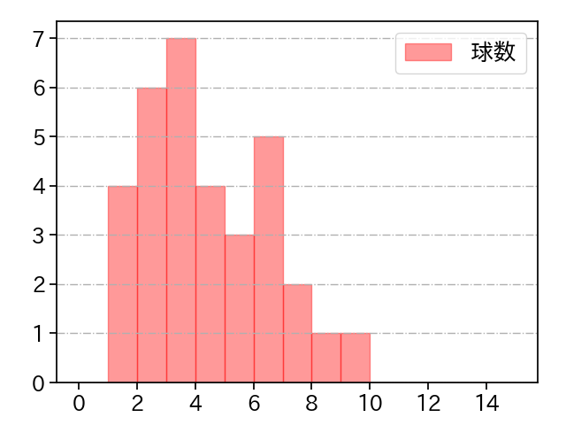 清水 達也 打者に投じた球数分布(2025年6月)