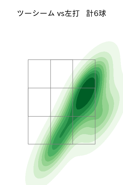 マルテ 配球ヒートマップ(2025年6月)