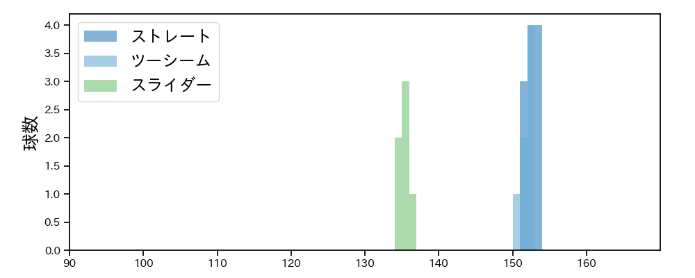 マルテ 球種&球速の分布1(2025年6月)