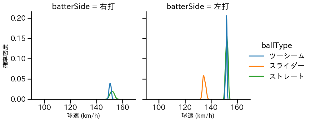 マルテ 球種&球速の分布2(2025年6月)