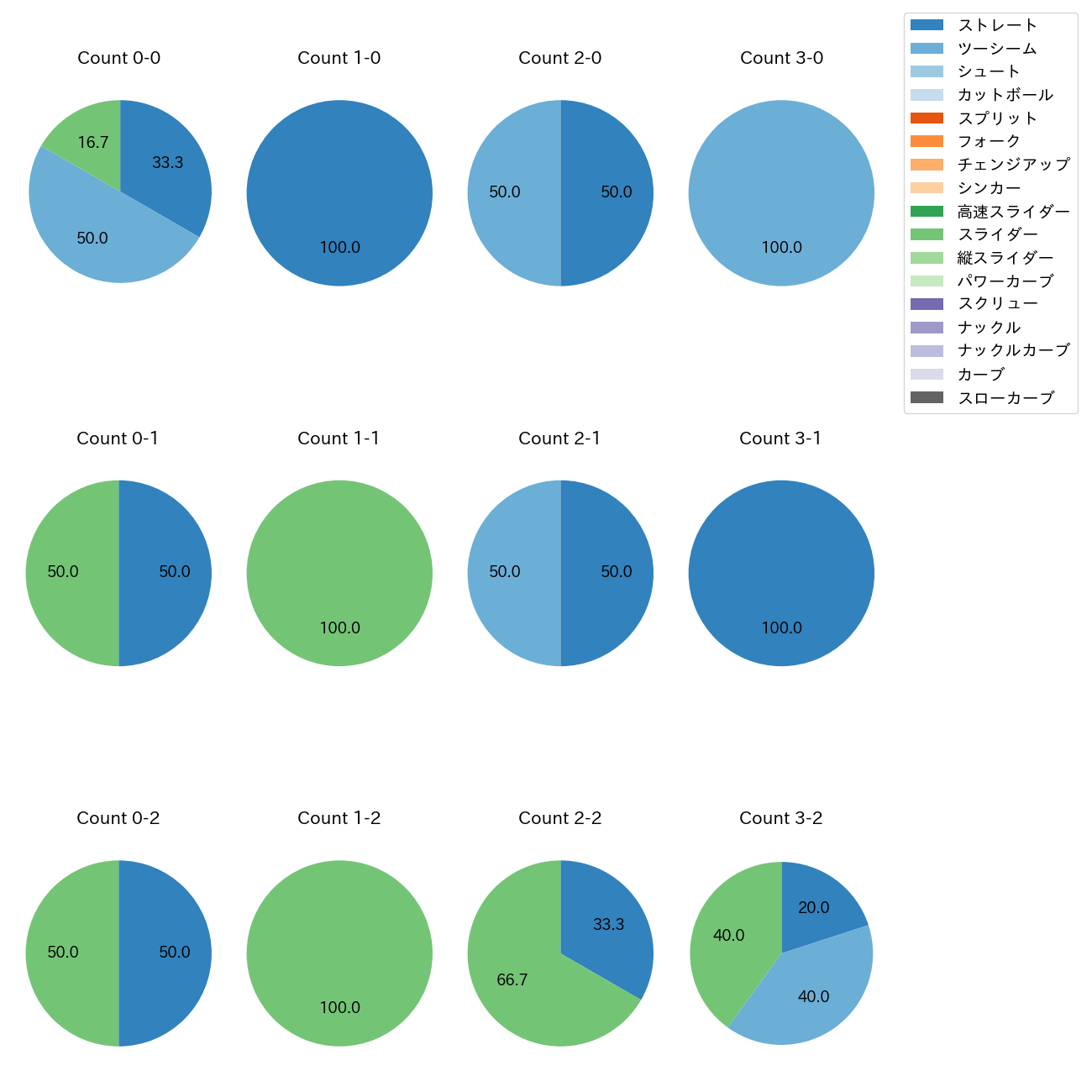 マルテ カウント別 球種割合(2025年6月)