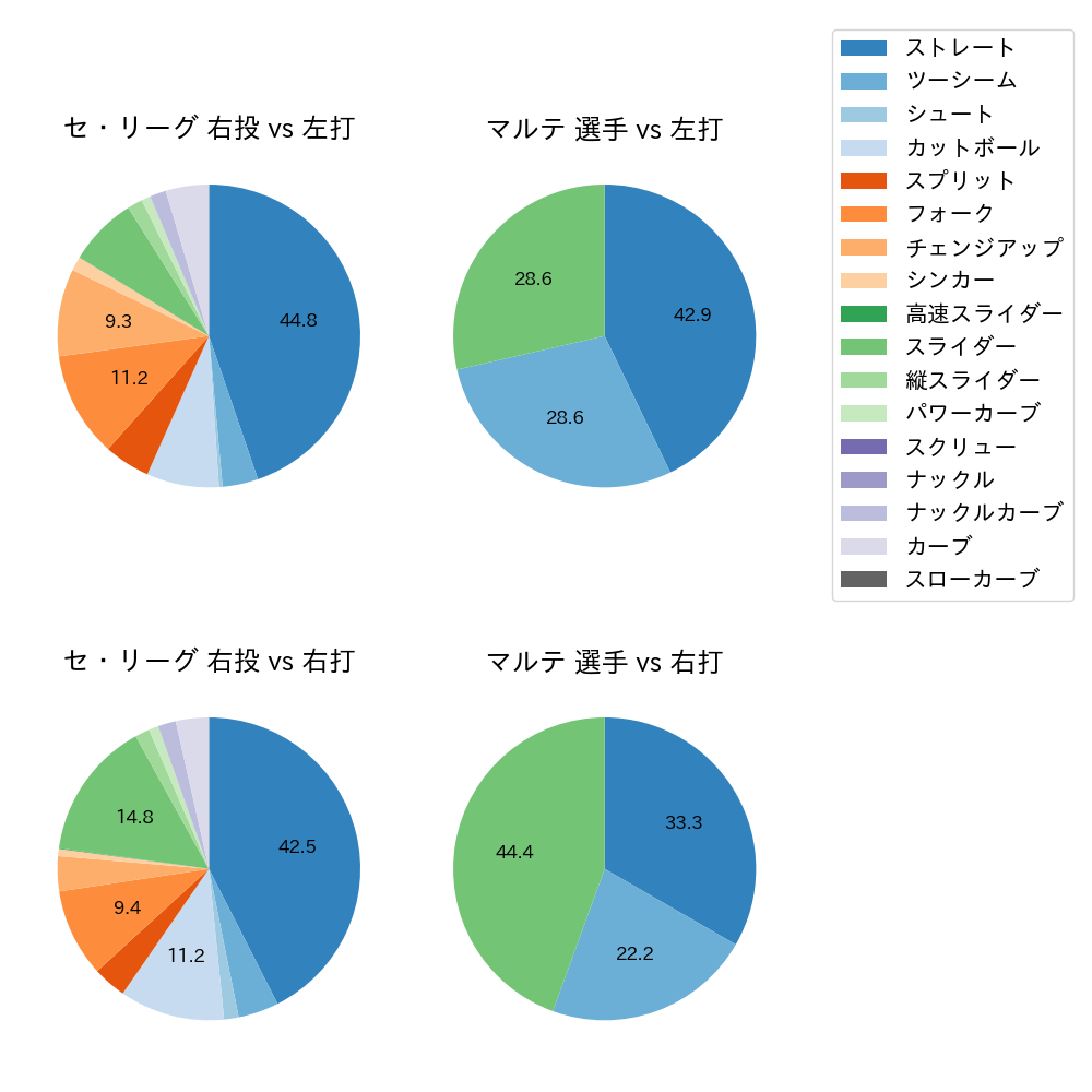 マルテ 球種割合(2025年6月)