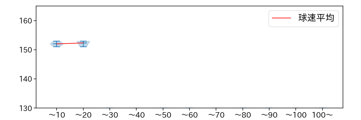 マルテ 球数による球速(ストレート)の推移(2025年6月)