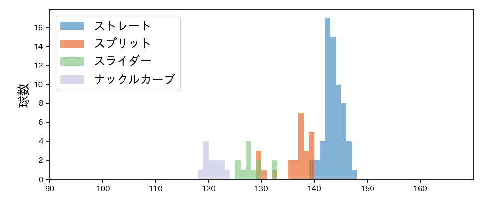 藤嶋 健人 球種&球速の分布1(2025年6月)