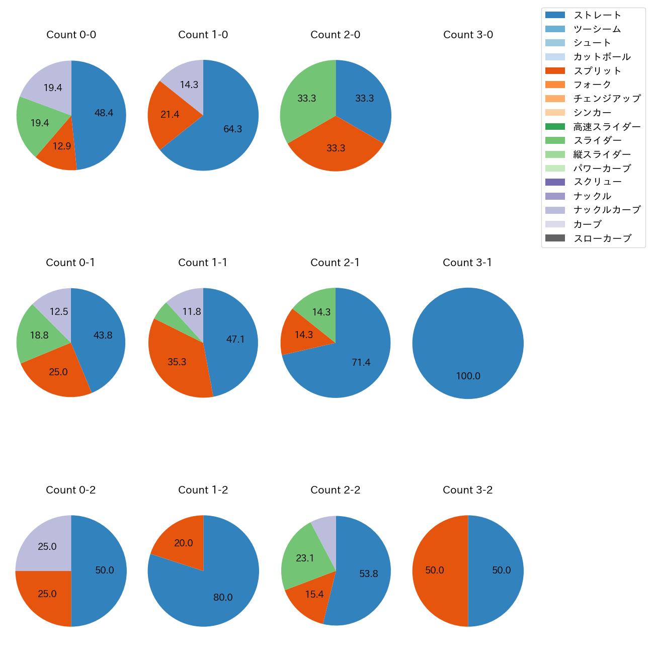 藤嶋 健人 カウント別 球種割合(2025年6月)