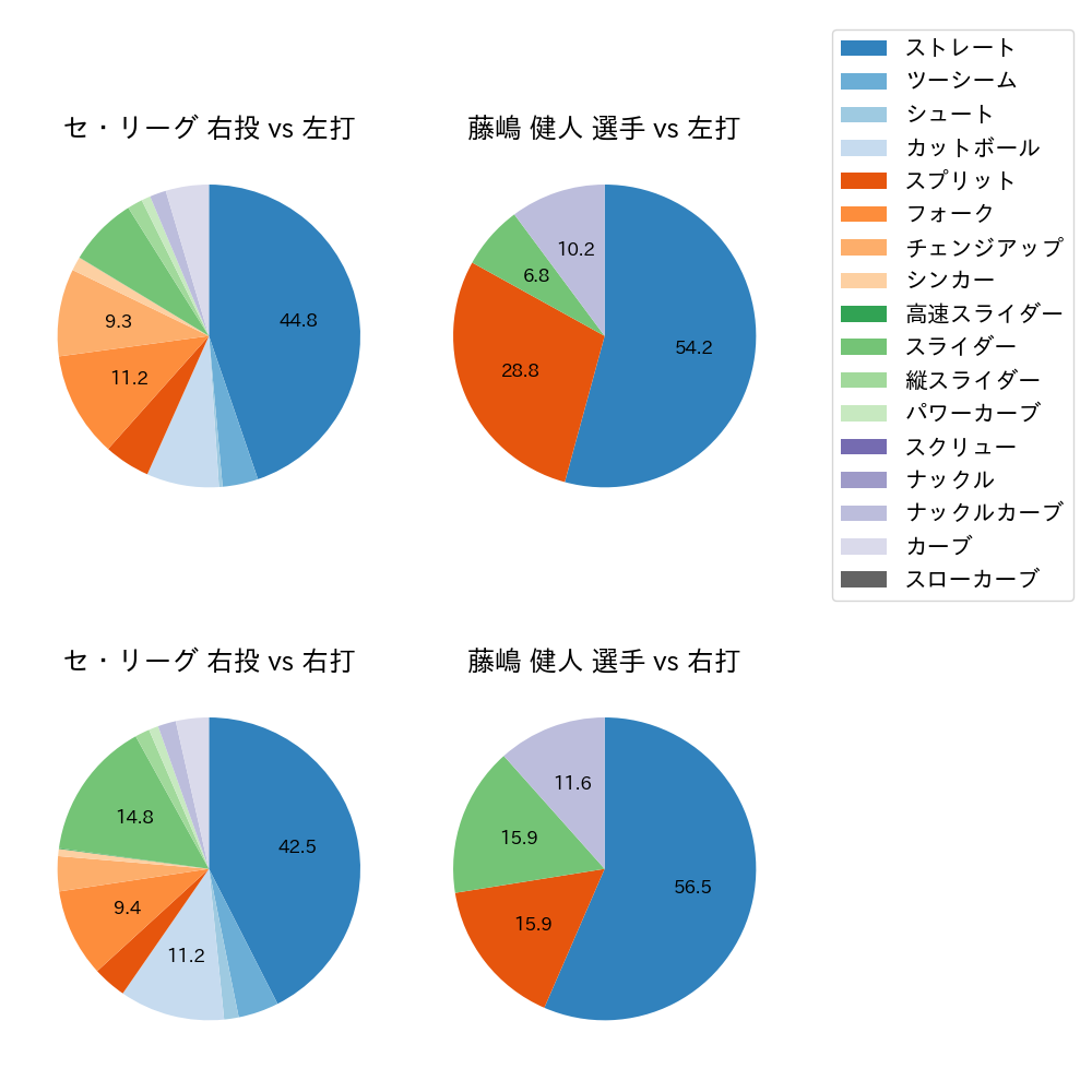 藤嶋 健人 球種割合(2025年6月)