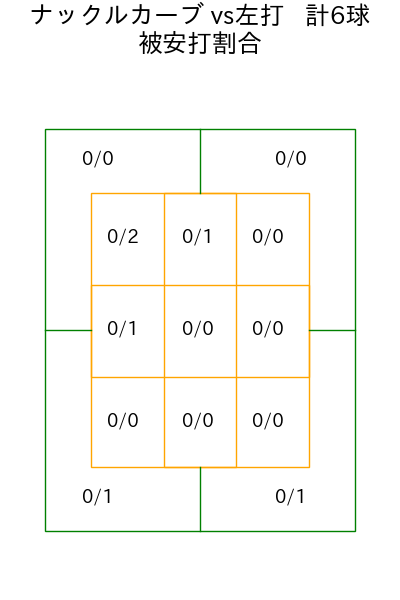 藤嶋 健人 コース別被安打割合(2025年6月)