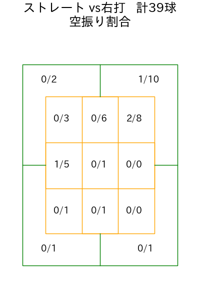 藤嶋 健人 コース別空振り割合(2025年6月)