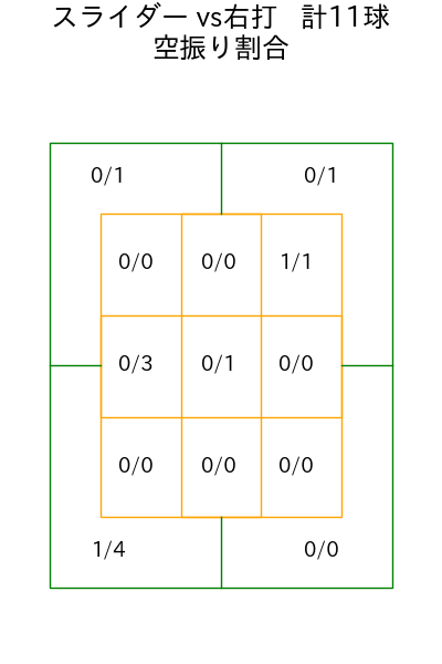 藤嶋 健人 コース別空振り割合(2025年6月)