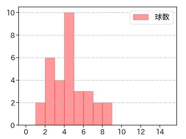 藤嶋 健人 打者に投じた球数分布(2025年6月)