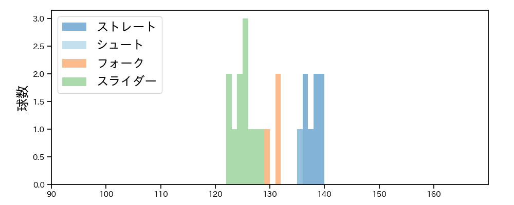 齋藤 綱記 球種&球速の分布1(2025年6月)