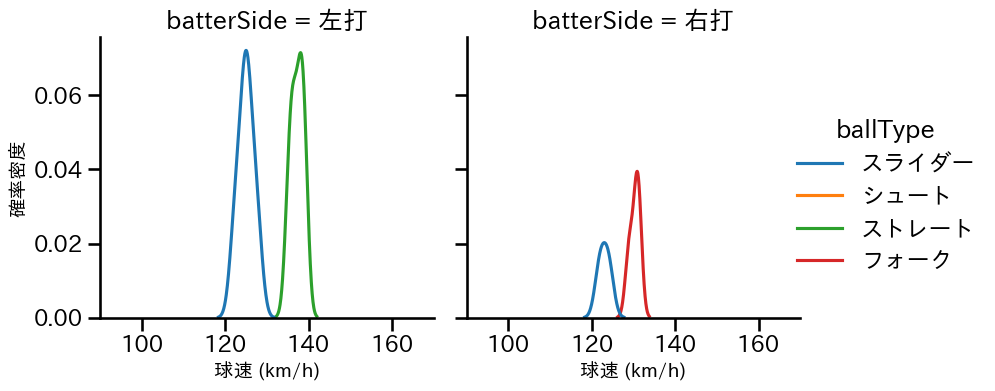 齋藤 綱記 球種&球速の分布2(2025年6月)