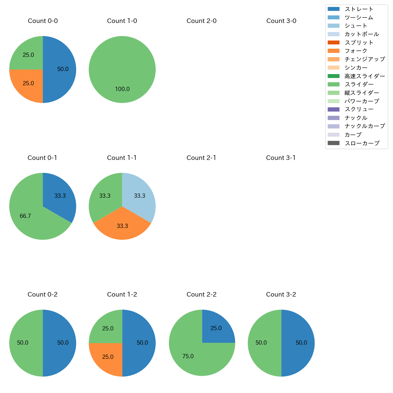 齋藤 綱記 カウント別 球種割合(2025年6月)