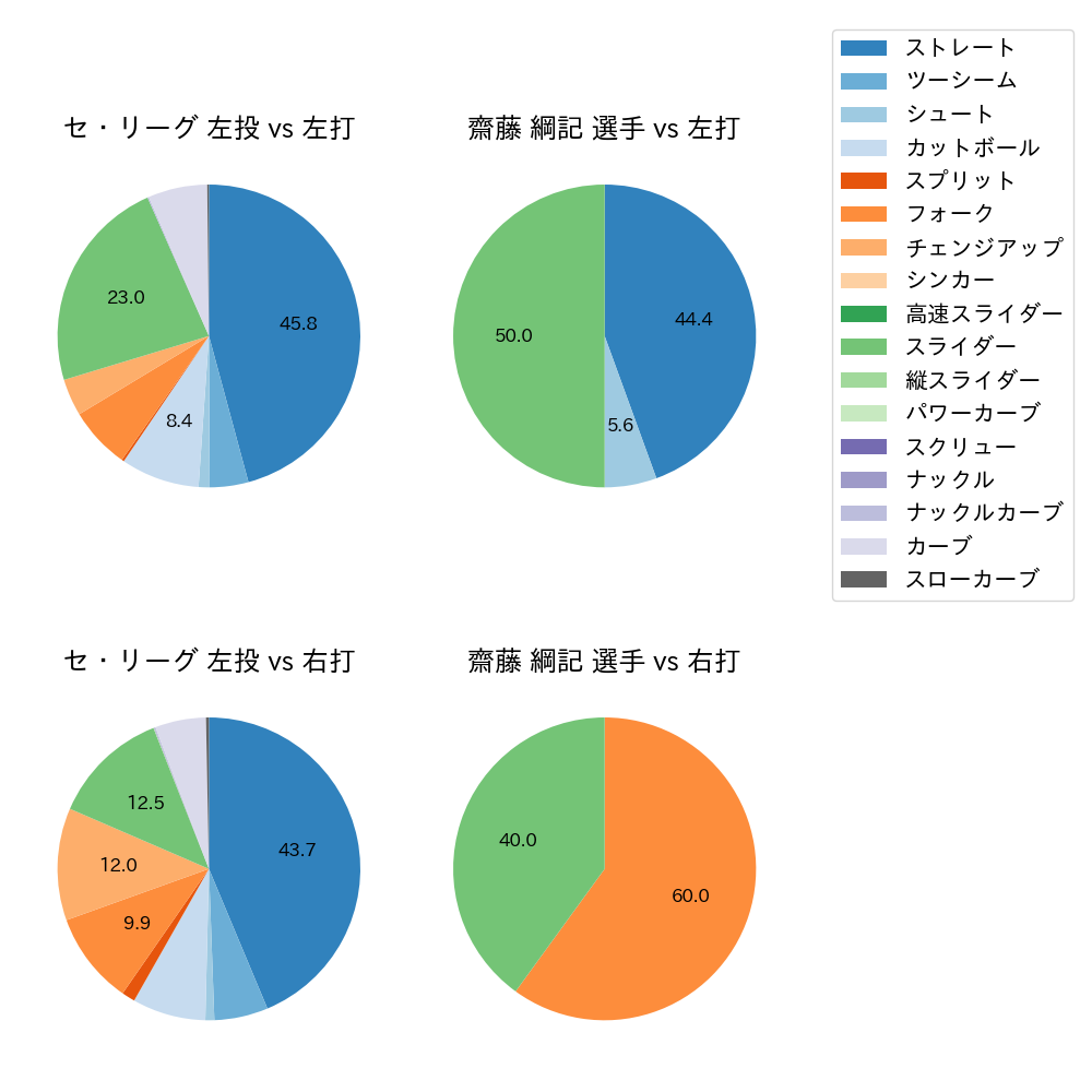 齋藤 綱記 球種割合(2025年6月)