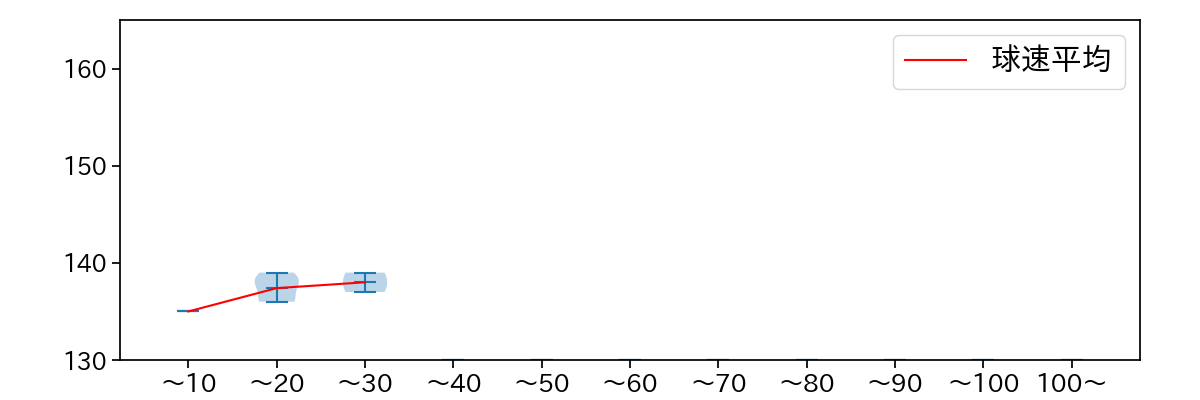 齋藤 綱記 球数による球速(ストレート)の推移(2025年6月)