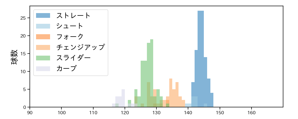 三浦 瑞樹 球種&球速の分布1(2025年6月)
