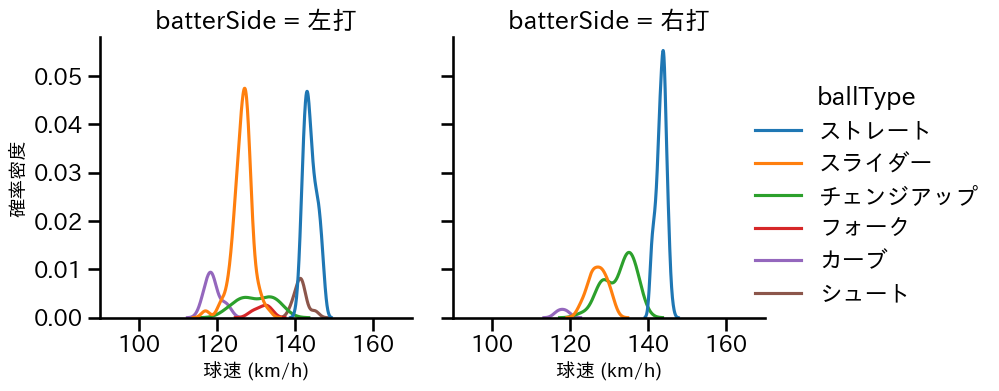三浦 瑞樹 球種&球速の分布2(2025年6月)
