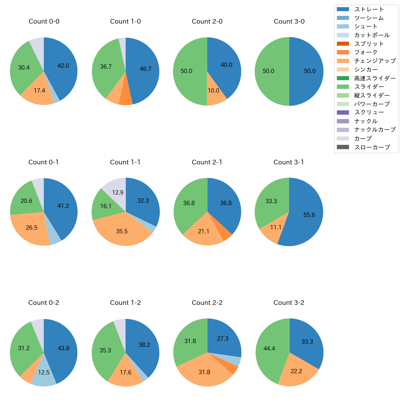 三浦 瑞樹 カウント別 球種割合(2025年6月)