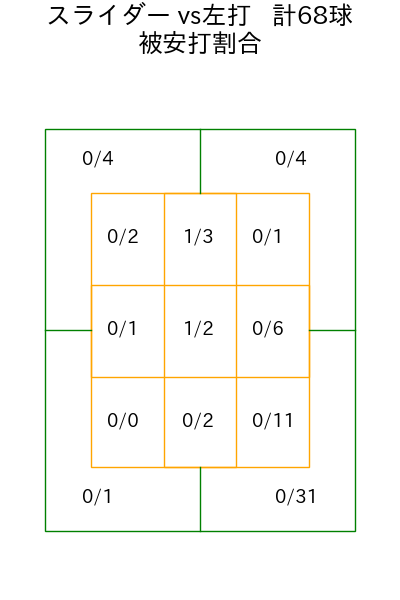 三浦 瑞樹 コース別被安打割合(2025年6月)