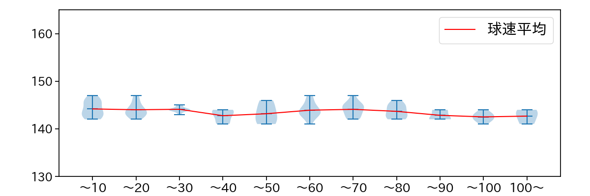 三浦 瑞樹 球数による球速(ストレート)の推移(2025年6月)