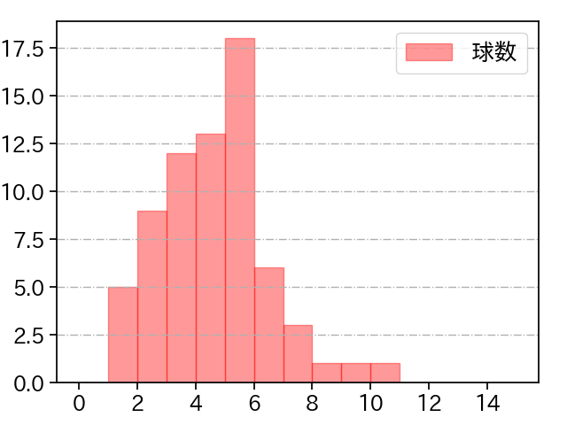 三浦 瑞樹 打者に投じた球数分布(2025年6月)