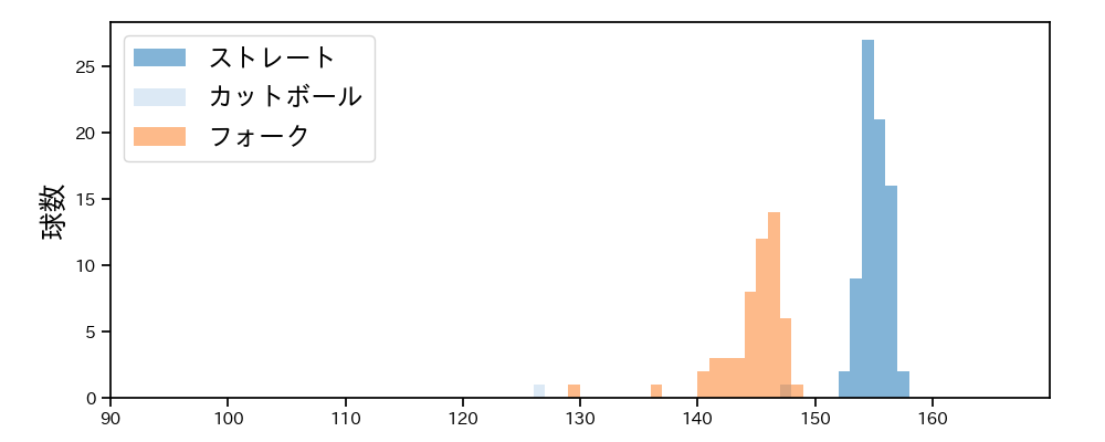 松山 晋也 球種&球速の分布1(2025年6月)