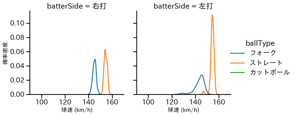 松山 晋也 球種&球速の分布2(2025年6月)