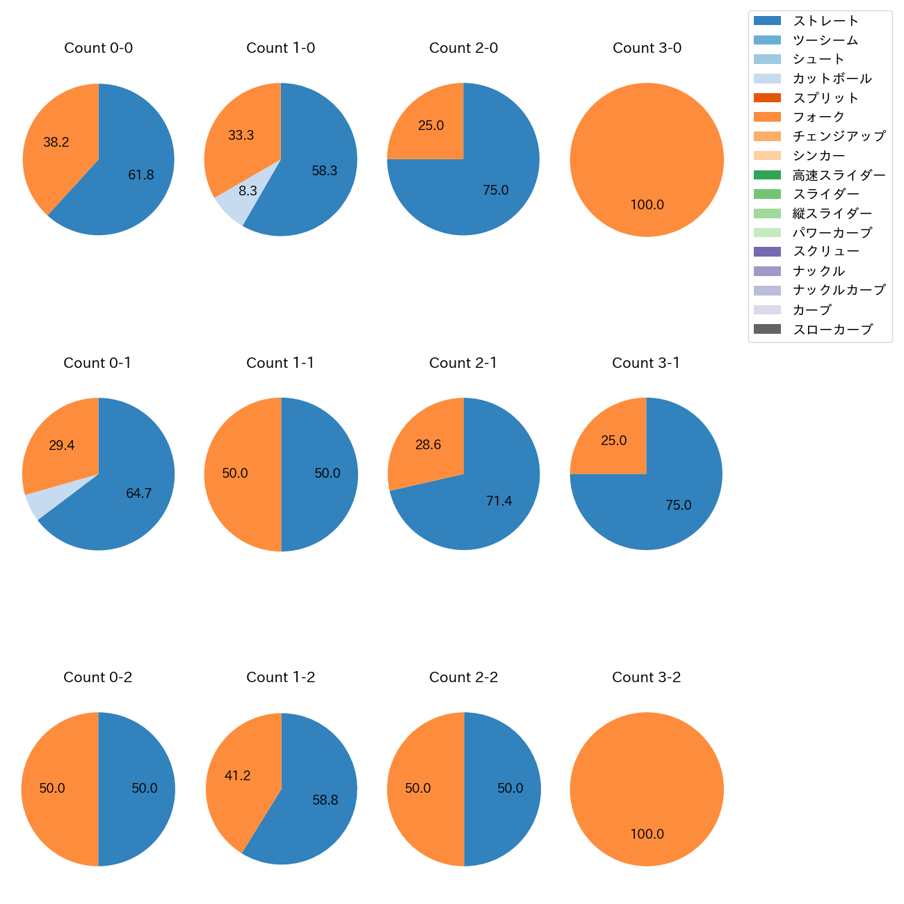 松山 晋也 カウント別 球種割合(2025年6月)