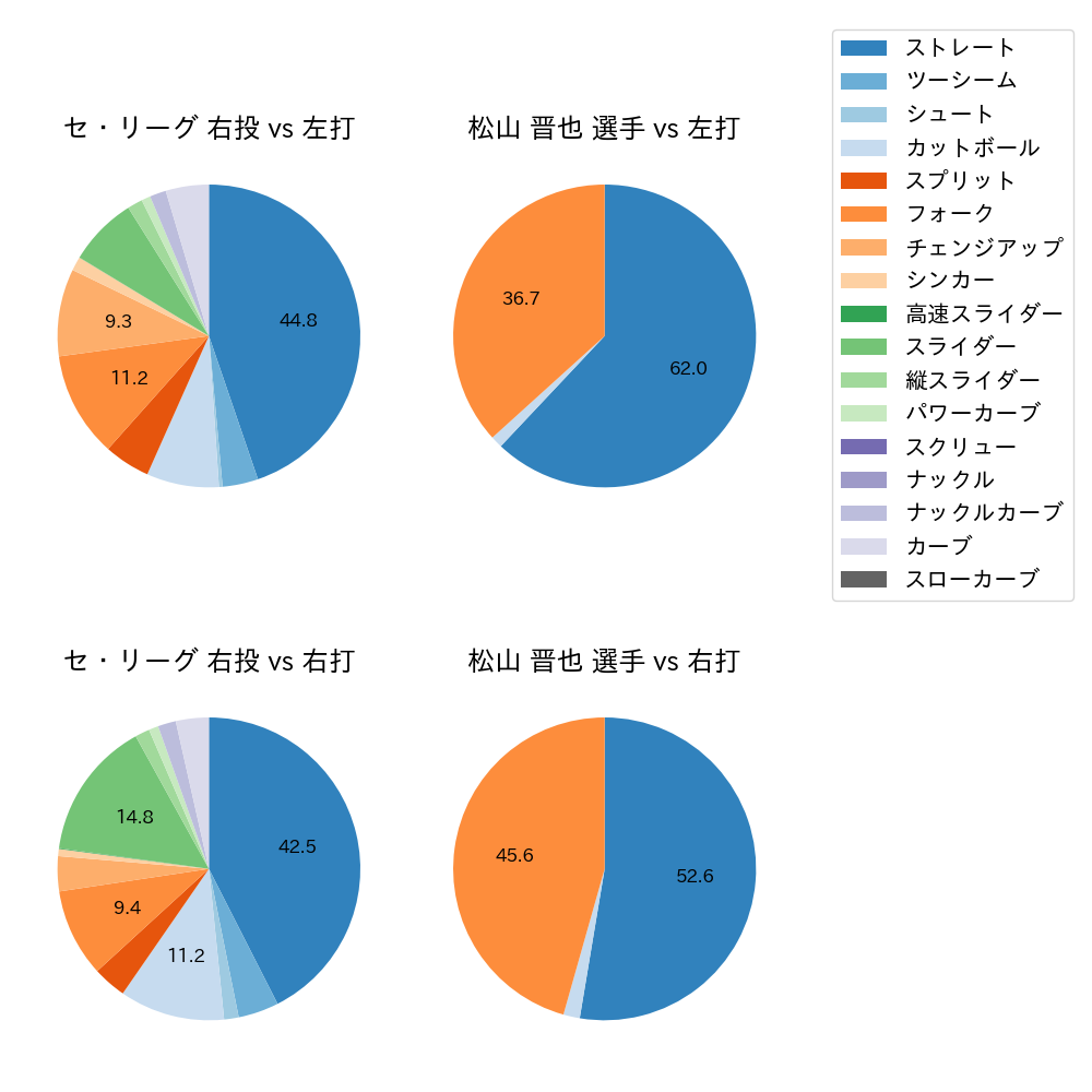 松山 晋也 球種割合(2025年6月)