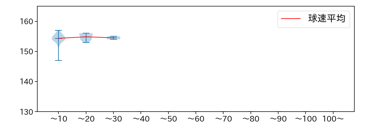 松山 晋也 球数による球速(ストレート)の推移(2025年6月)