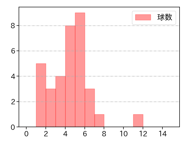 松山 晋也 打者に投じた球数分布(2025年6月)