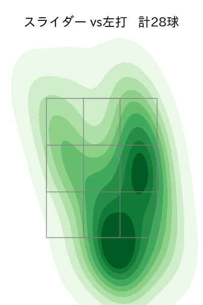 マラー 配球ヒートマップ(2025年6月)