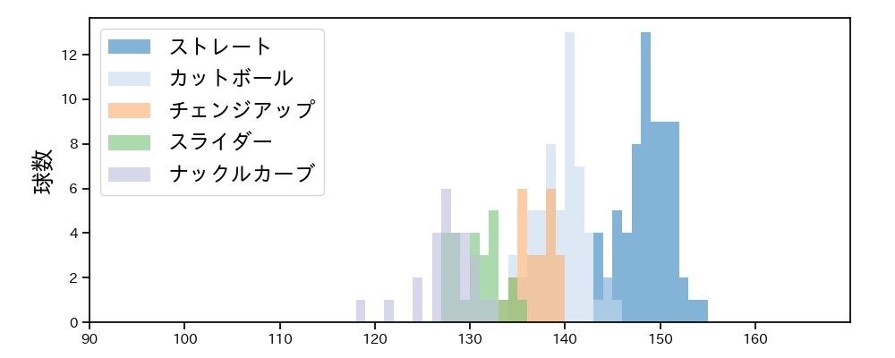 マラー 球種&球速の分布1(2025年6月)