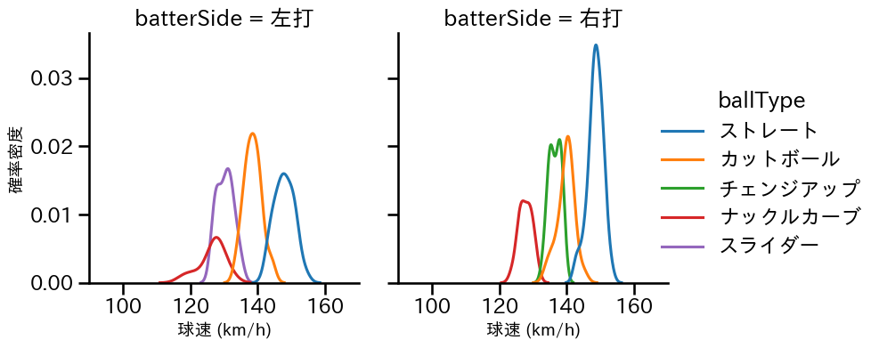 マラー 球種&球速の分布2(2025年6月)