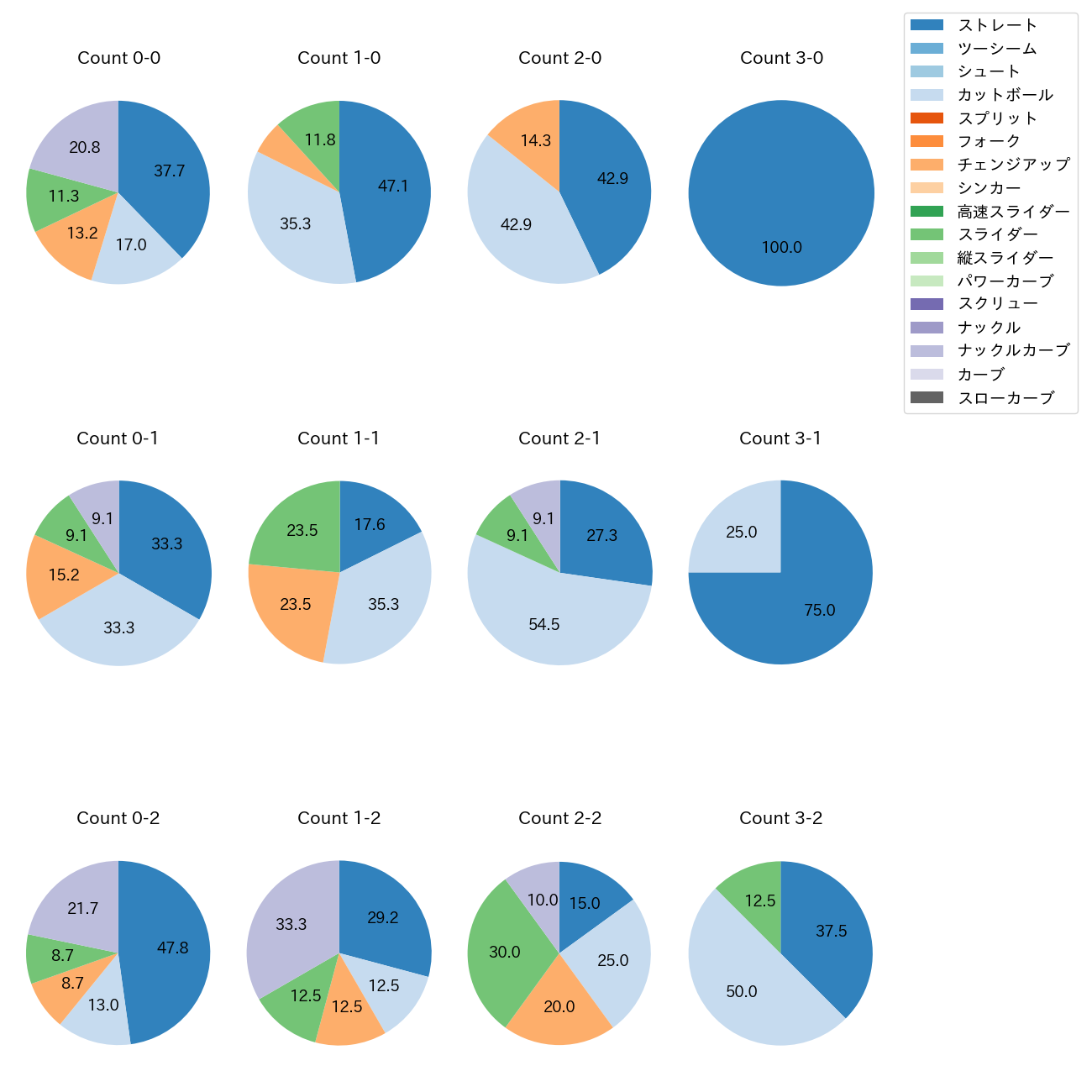 マラー カウント別 球種割合(2025年6月)