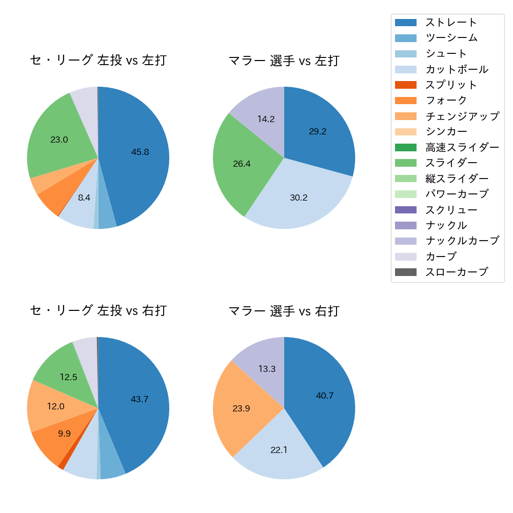 マラー 球種割合(2025年6月)