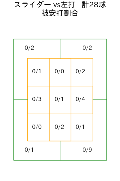 マラー コース別被安打割合(2025年6月)