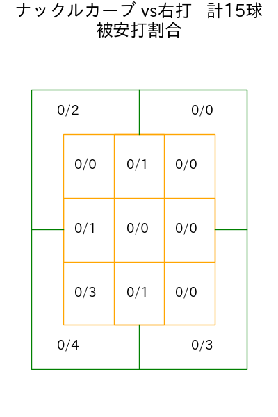 マラー コース別被安打割合(2025年6月)