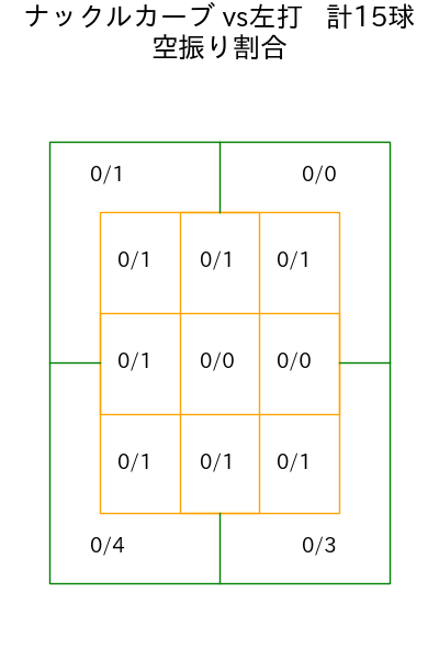 マラー コース別空振り割合(2025年6月)