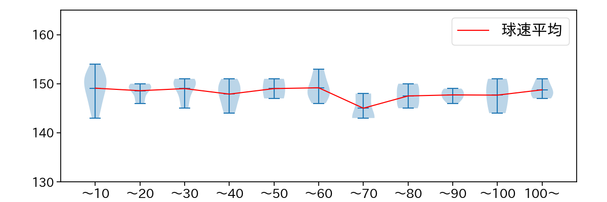 マラー 球数による球速(ストレート)の推移(2025年6月)