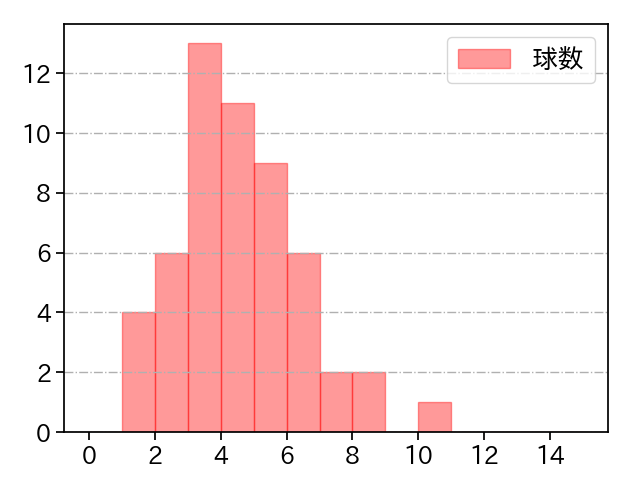 マラー 打者に投じた球数分布(2025年6月)