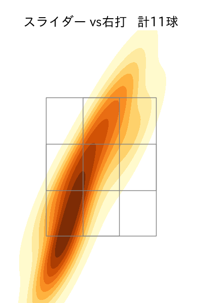 ウォルターズ 配球ヒートマップ(2025年6月)