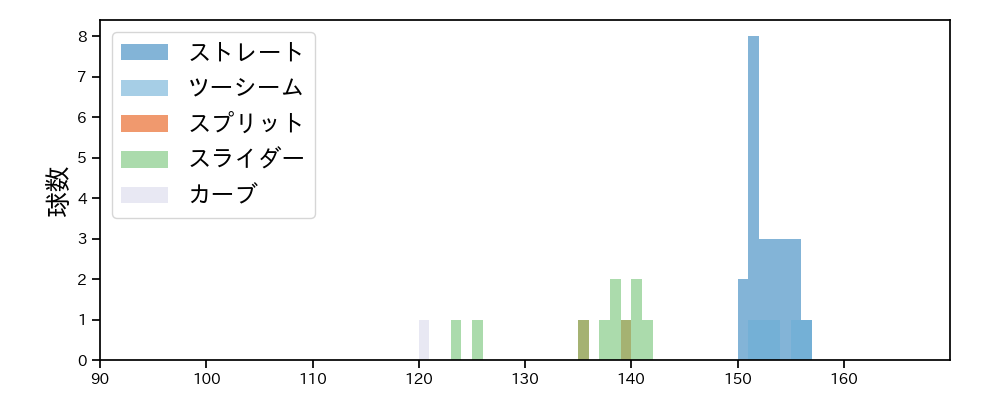 ウォルターズ 球種&球速の分布1(2025年6月)