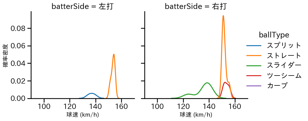 ウォルターズ 球種&球速の分布2(2025年6月)