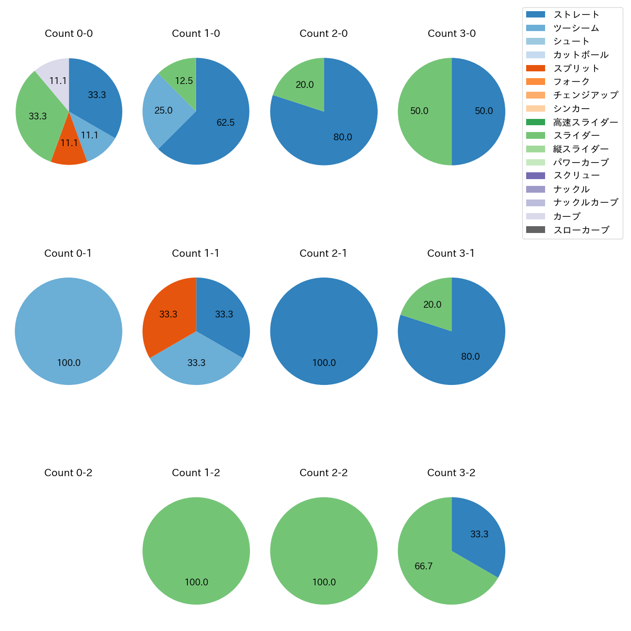 ウォルターズ カウント別 球種割合(2025年6月)