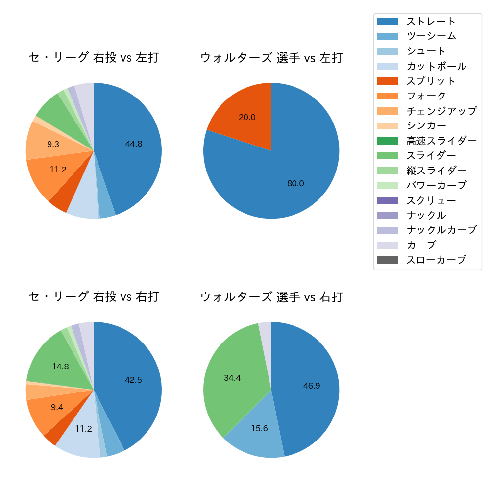 ウォルターズ 球種割合(2025年6月)