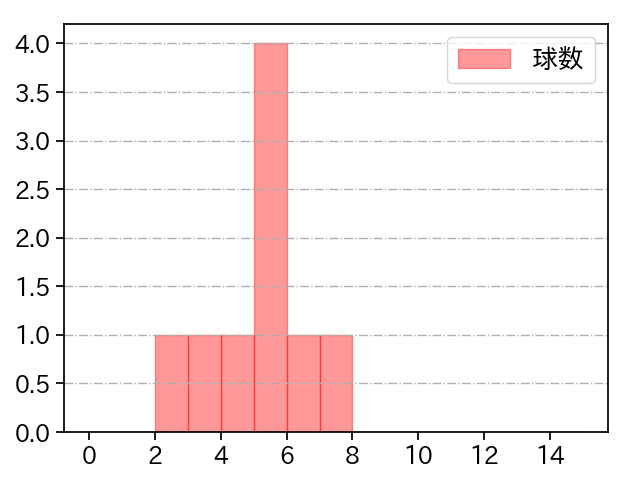 ウォルターズ 打者に投じた球数分布(2025年6月)