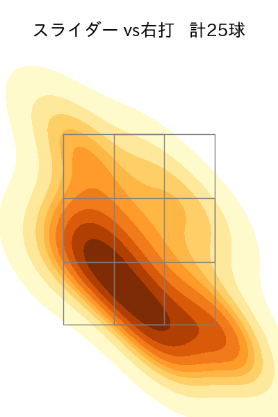 橋本 侑樹 配球ヒートマップ(2025年7月)