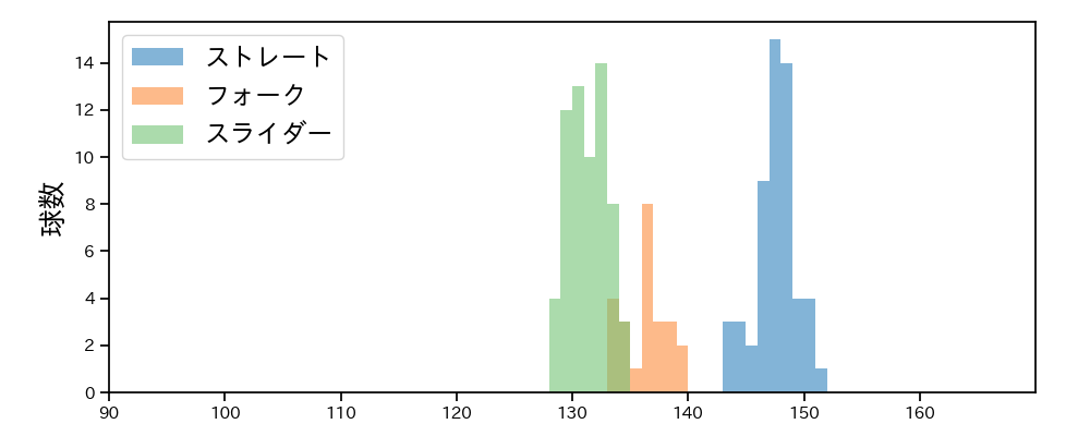 橋本 侑樹 球種&球速の分布1(2025年7月)